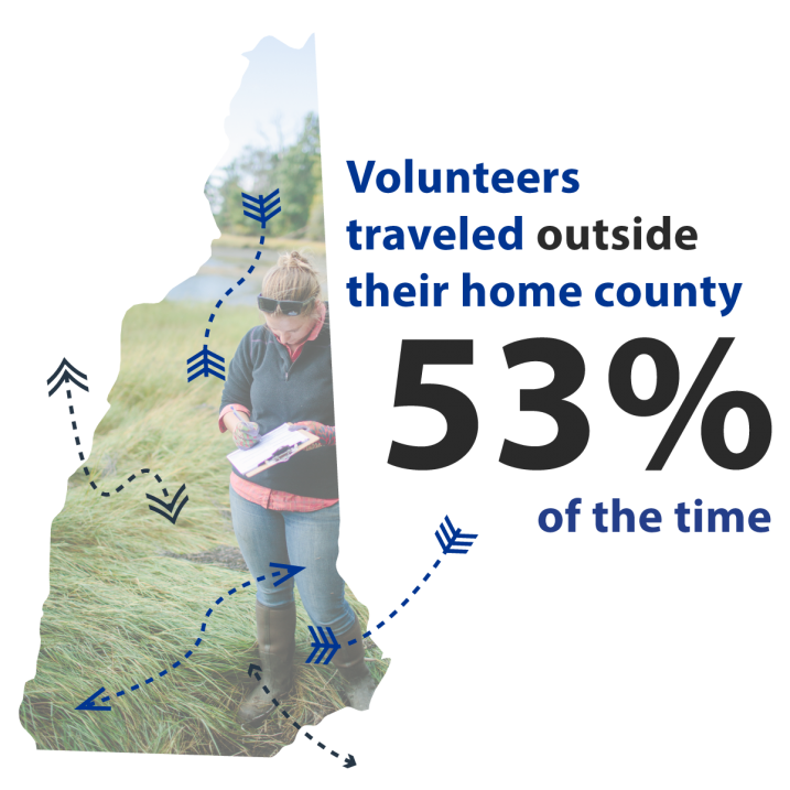 Volunteers Travel 53 percent