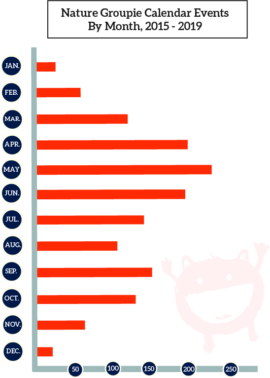 Graph of seasonality of nature groupie events as posted to online calendar 2014-2019
