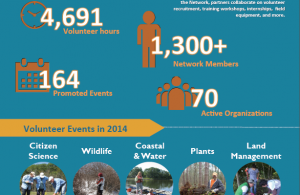 Stewardship Network: New England Poster of Impacts through 2014